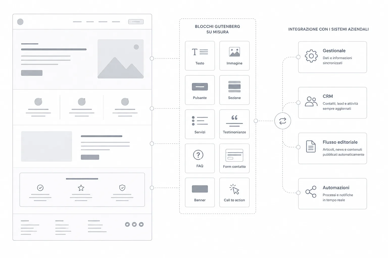 Integrazione del sito web con i sistemi aziendali: gestionale, CRM e automazioni