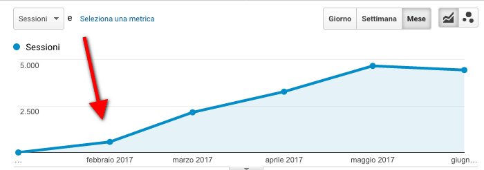 consulente seo quanto tempo occorre per vedere i risultati