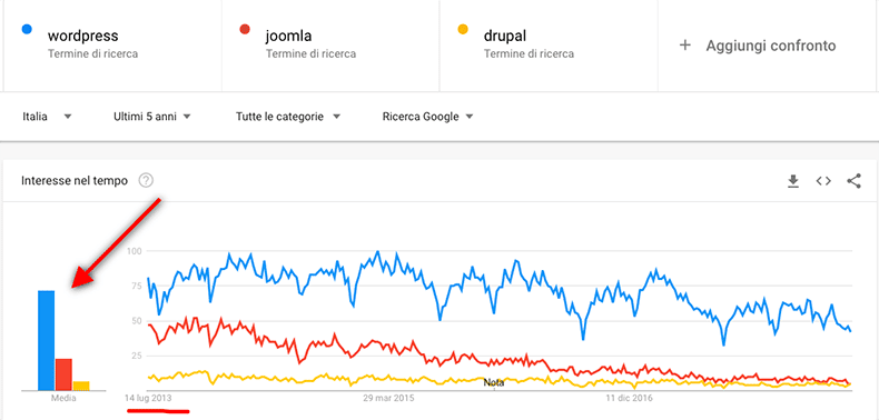confronto SEO tramite google trends di wordpress, joomla e drupal