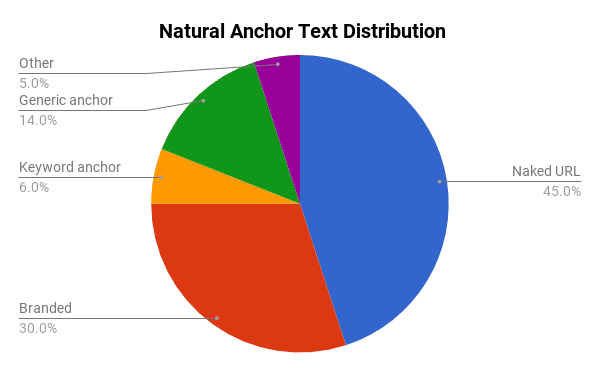 distribuzione SEO anchor text