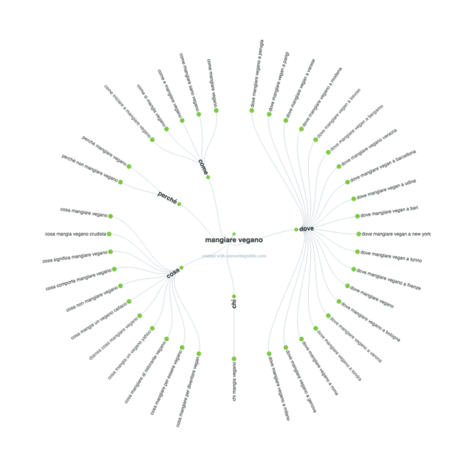 pianificazione strategica di marketing -question-visualisation