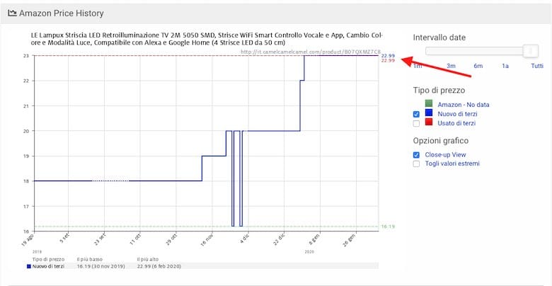 cronologia prezzi amazon grafico sull'andamento dei prezzi amazon