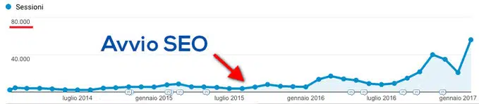 guida SEO immagine incremento traffico google analytics