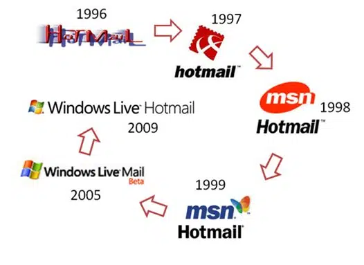 lancio digitale di Hotmail grazie alle sue tecniche di Growth Hacking per promuovere il proprio prodotto