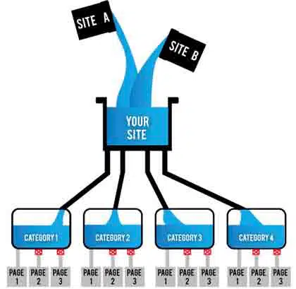 indicizzare meglio il sito con i link interni