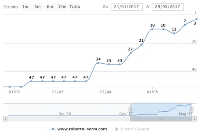 pagine amp: grafico