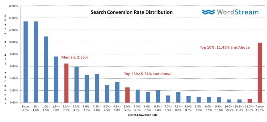 landing page conversioni ni media