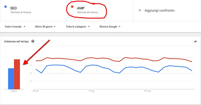 pagine amp: come usarle per la SEO