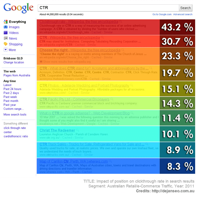 seo on page: CTR come metrica e fattore di ranking