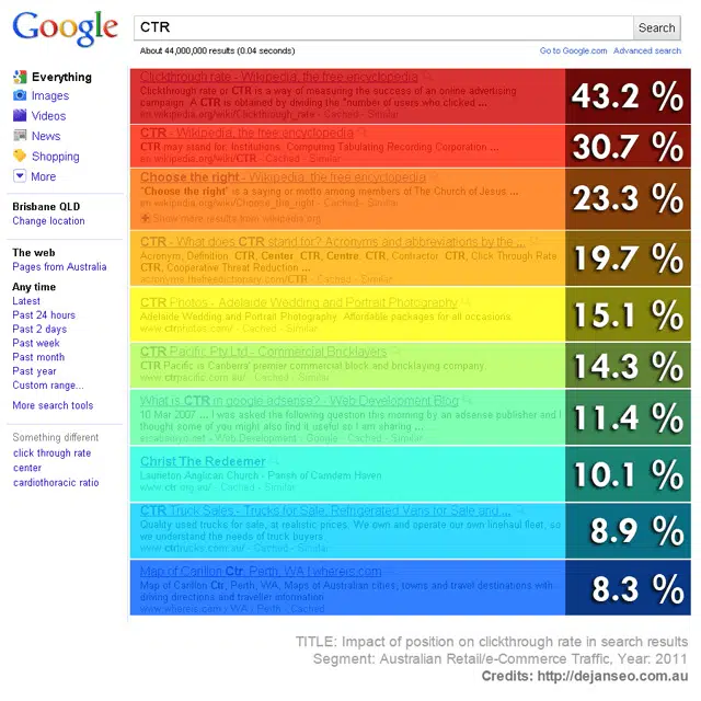 seo on page: CTR come metrica e fattore di ranking