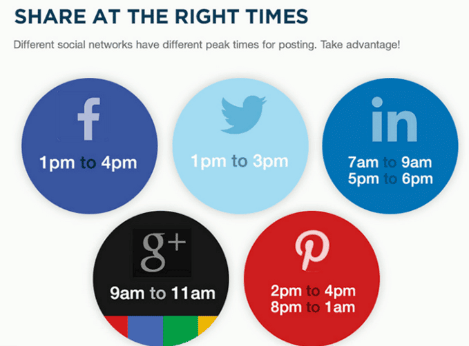 aumentare visite al sito: best social media time 