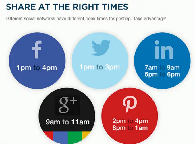 aumentare visite al sito: best social media time 