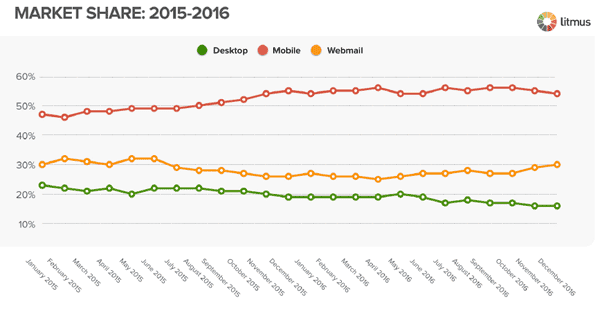 mobile email open stats