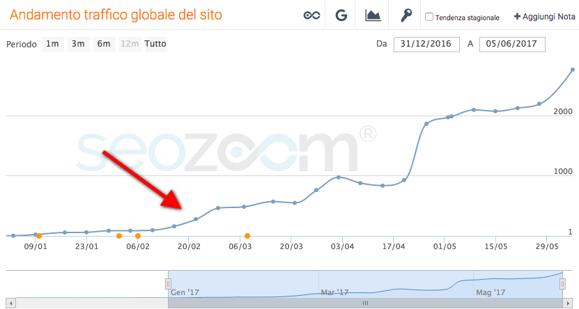 Seo on page caso studio ottimizzazione seo per i motori di ricerca