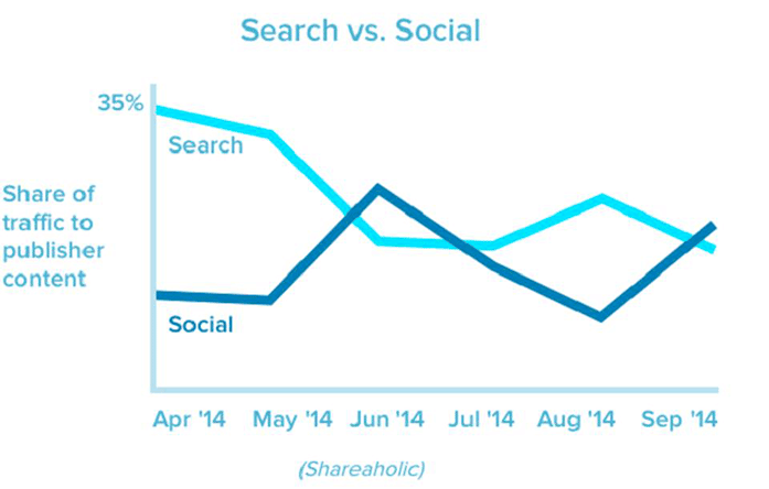 aumentare visite sul blog con i social