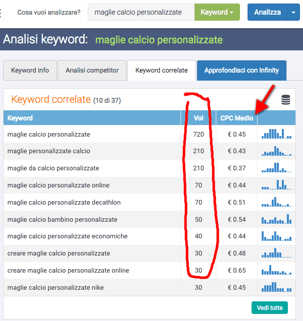 Keyword research espansione degli ambiti di ricerca