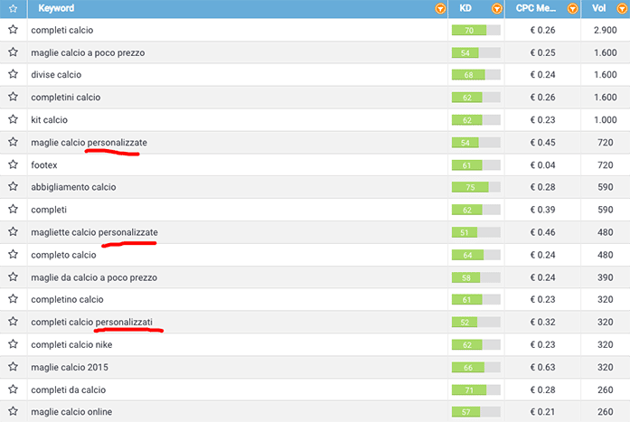  keyword research dettaglio