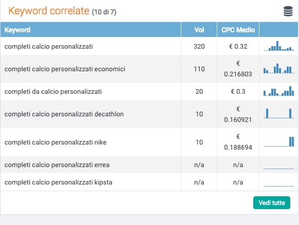 Keyword research keyword correlate ed intento di ricerca