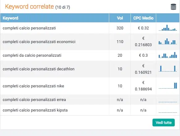 Keyword research keyword correlate ed intento di ricerca