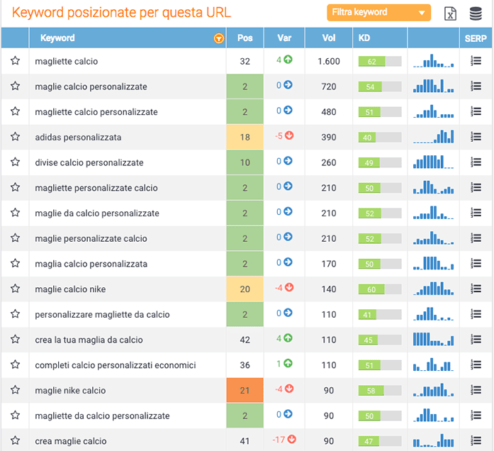 Keyword research su sito che vende roba personalizzata