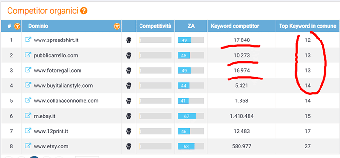 Keyword research analisi competitor