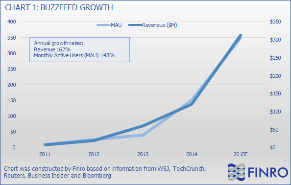 buzzfeed growth