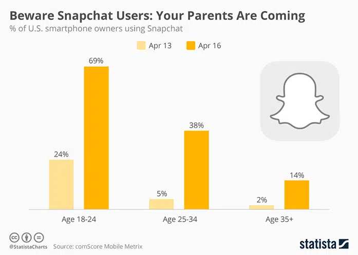 snapchat average user stats