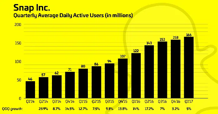 snapchat growth