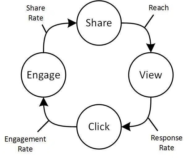 double viral loop