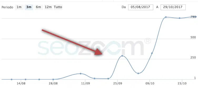 link sitewide interni verso il menù