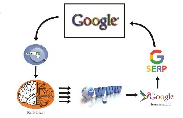 il funzionamento di google rank brain 