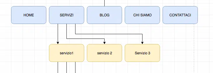 menù tipo di un sito web aziendale