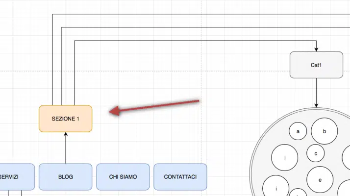 Il ruolo delle sezioni e delle categorie nel posizionamento seo tramite blog