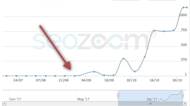 sito web posizionato utilizzando esclusivamente contenuti e link interni