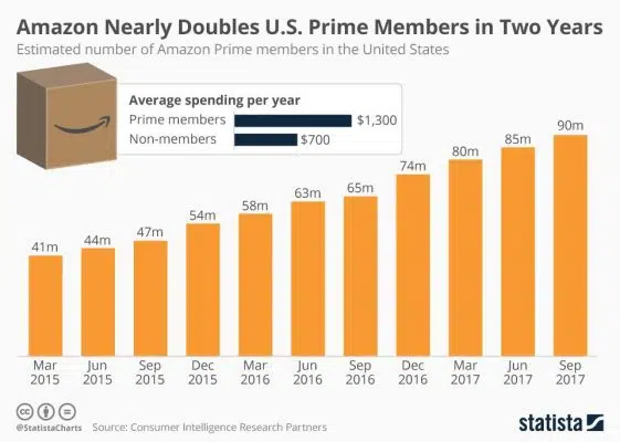 amazon prime strategia di business aziendale adottata da amazon