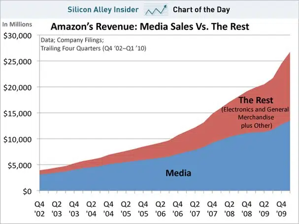 amazon vendita coda lunga