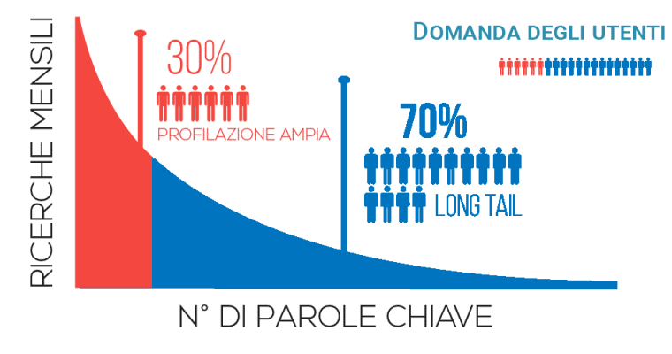 la coda lunga spiegata in italiano