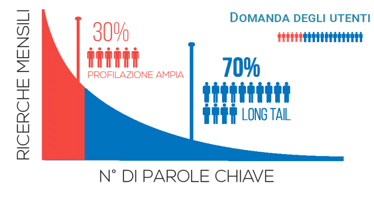 la coda lunga spiegata in italiano