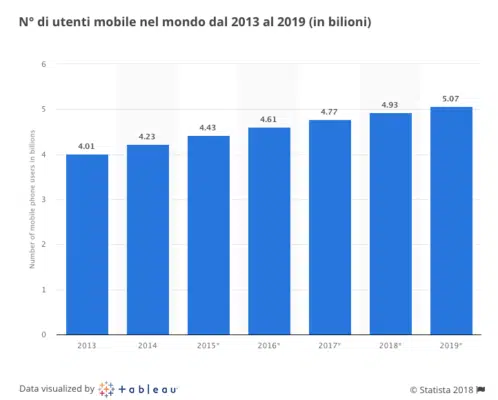 strategia SEO: previsione utilizzo mobile nel mondo 