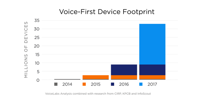 SEO voice first research stats