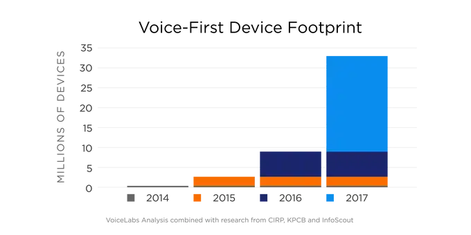 SEO voice first research stats