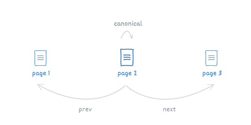 come-usare-il-rel-canonical-nella-paginazione