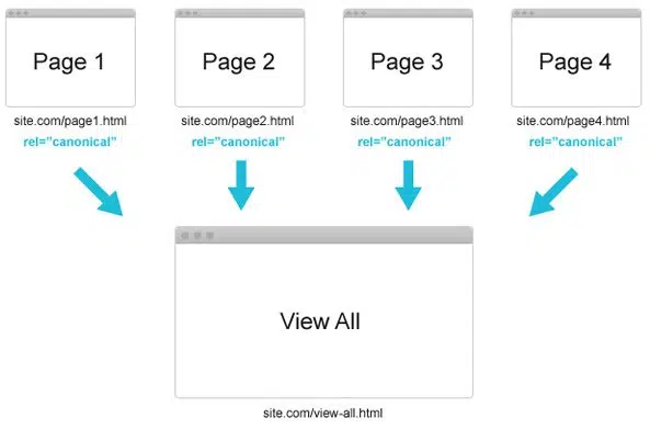 pagina visualizza tutto paginazione seo