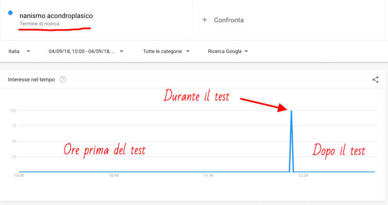 Google trend esempio di ricerca di risposta alle domande del test di medicina