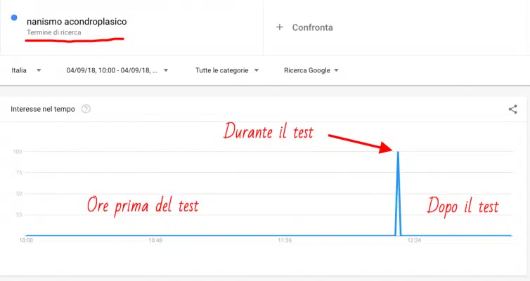 Google trend esempio di ricerca di risposta alle domande del test di medicina