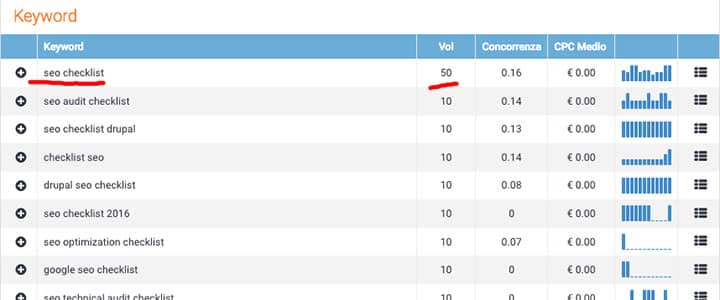 lista ordinata di keyword seo