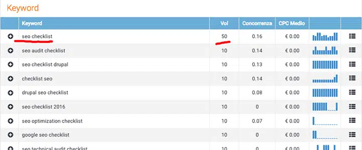 lista ordinata di keyword seo