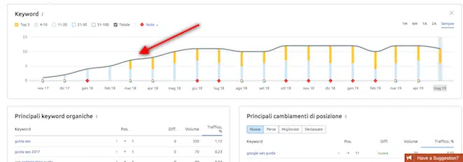 caso studio SEO: pagine di supprto seo