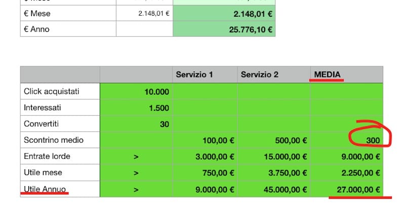 caloclo del ROI durante l'indagine di mercato
