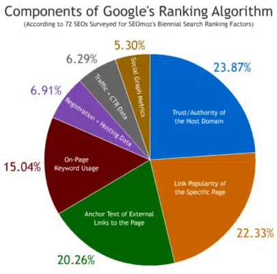 calendario editoriale SEO keywords posizionamento